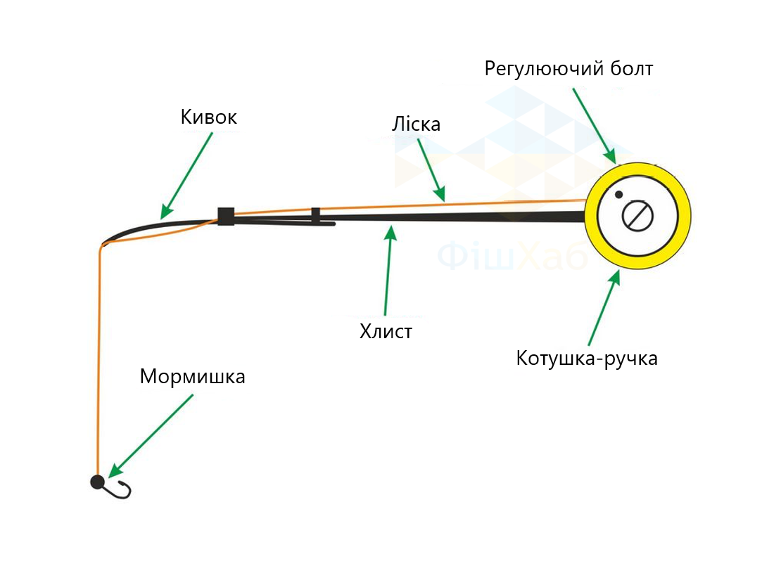 Схема зимового вудилища